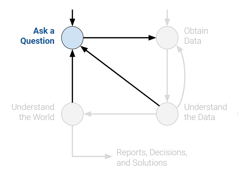 Starting with a question: who are we studying, and what do we want to learn?