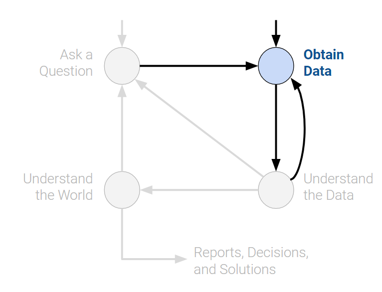 Data acquisition and cleaning: getting and preparing the data.