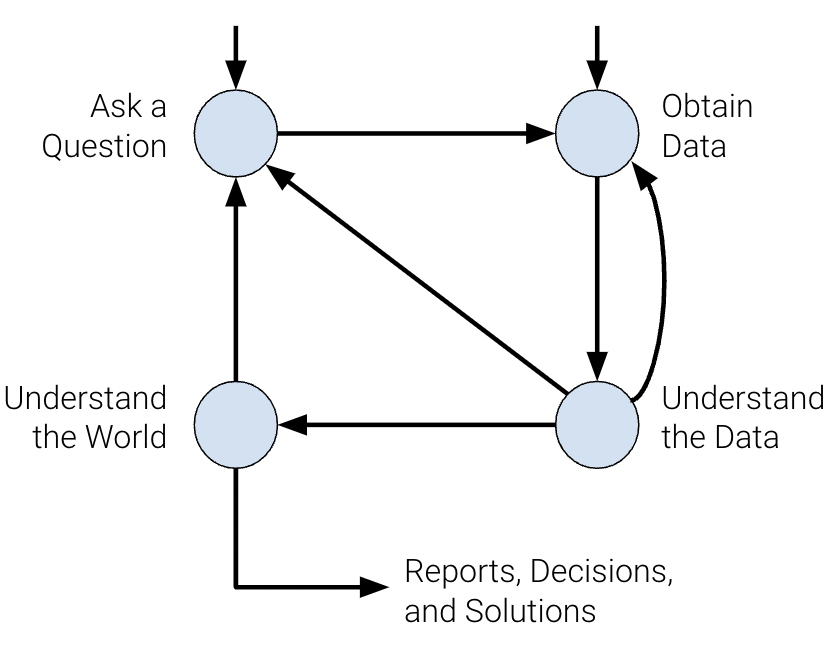 Diagram of the data science lifecycle: question, data, analysis.