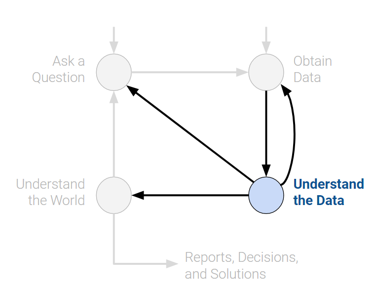 Exploratory data analysis: understanding the structure and content of the data.