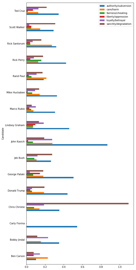 Moral Foundations Analysis